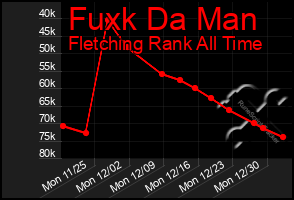 Total Graph of Fuxk Da Man