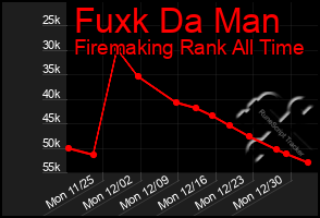 Total Graph of Fuxk Da Man