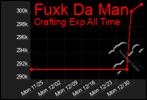 Total Graph of Fuxk Da Man