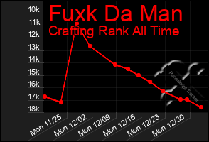 Total Graph of Fuxk Da Man