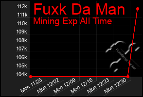 Total Graph of Fuxk Da Man