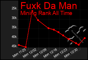 Total Graph of Fuxk Da Man