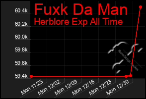 Total Graph of Fuxk Da Man