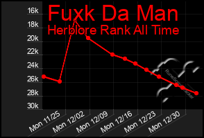 Total Graph of Fuxk Da Man