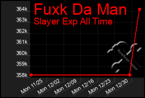 Total Graph of Fuxk Da Man