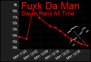 Total Graph of Fuxk Da Man