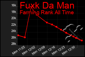 Total Graph of Fuxk Da Man