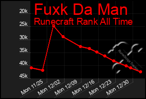 Total Graph of Fuxk Da Man