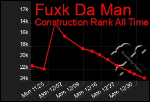 Total Graph of Fuxk Da Man