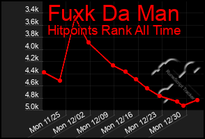 Total Graph of Fuxk Da Man