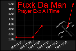 Total Graph of Fuxk Da Man