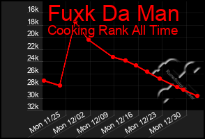 Total Graph of Fuxk Da Man