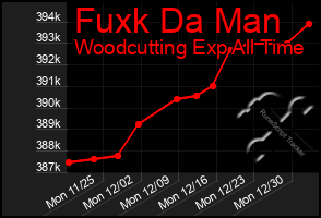 Total Graph of Fuxk Da Man