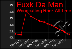 Total Graph of Fuxk Da Man