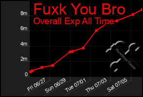 Total Graph of Fuxk You Bro