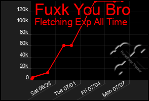 Total Graph of Fuxk You Bro