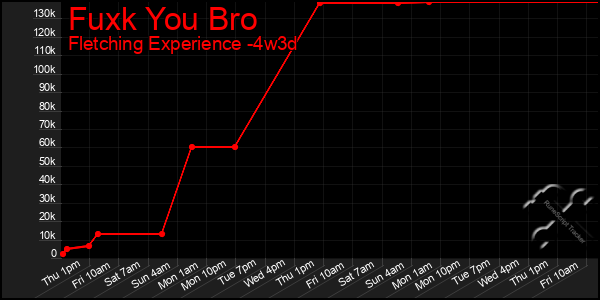 Last 31 Days Graph of Fuxk You Bro