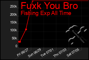 Total Graph of Fuxk You Bro