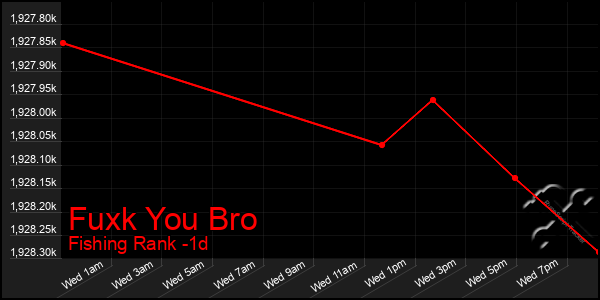 Last 24 Hours Graph of Fuxk You Bro
