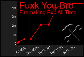 Total Graph of Fuxk You Bro