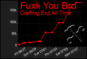 Total Graph of Fuxk You Bro