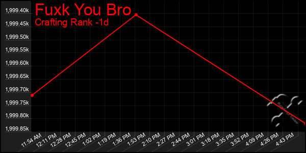 Last 24 Hours Graph of Fuxk You Bro