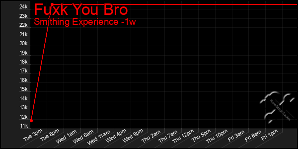 Last 7 Days Graph of Fuxk You Bro