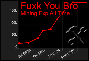 Total Graph of Fuxk You Bro