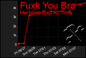 Total Graph of Fuxk You Bro