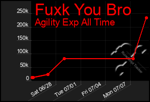 Total Graph of Fuxk You Bro