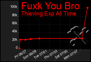 Total Graph of Fuxk You Bro