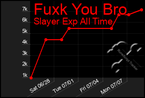 Total Graph of Fuxk You Bro