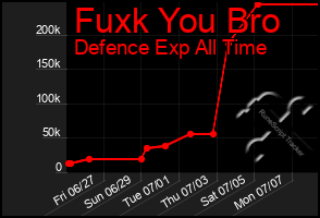 Total Graph of Fuxk You Bro