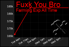 Total Graph of Fuxk You Bro