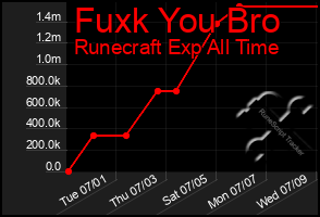 Total Graph of Fuxk You Bro