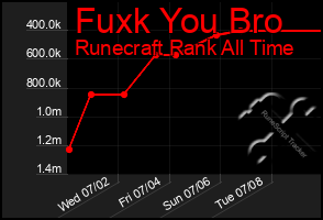 Total Graph of Fuxk You Bro