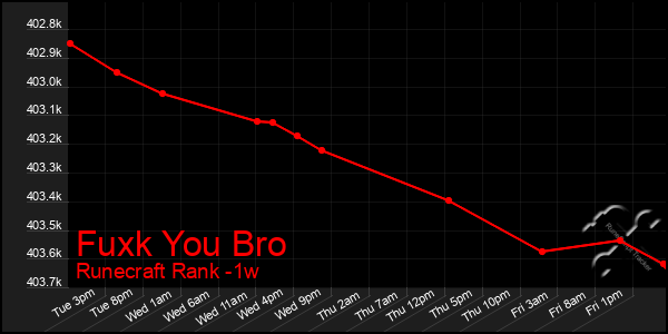 Last 7 Days Graph of Fuxk You Bro
