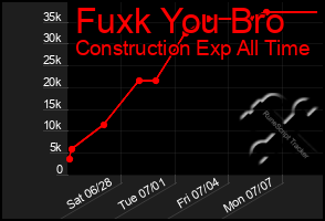 Total Graph of Fuxk You Bro