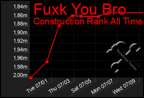Total Graph of Fuxk You Bro