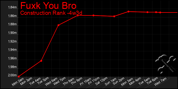 Last 31 Days Graph of Fuxk You Bro