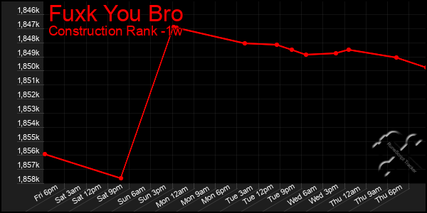 Last 7 Days Graph of Fuxk You Bro