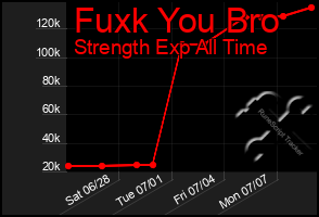 Total Graph of Fuxk You Bro