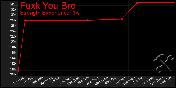 Last 7 Days Graph of Fuxk You Bro