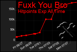 Total Graph of Fuxk You Bro