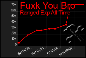 Total Graph of Fuxk You Bro