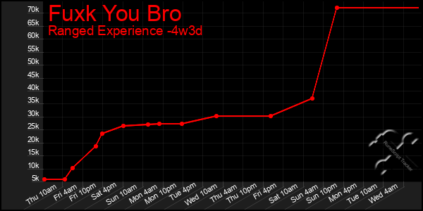 Last 31 Days Graph of Fuxk You Bro