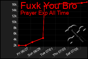 Total Graph of Fuxk You Bro