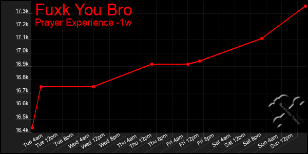 Last 7 Days Graph of Fuxk You Bro