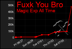 Total Graph of Fuxk You Bro