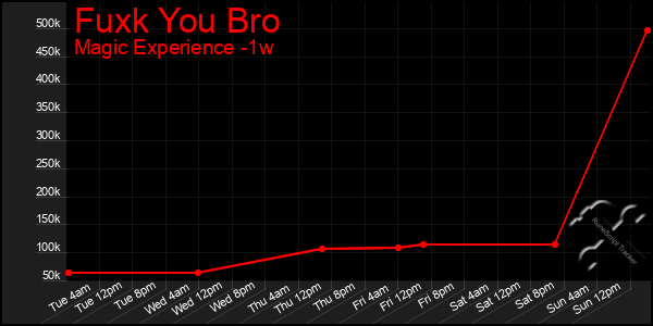 Last 7 Days Graph of Fuxk You Bro